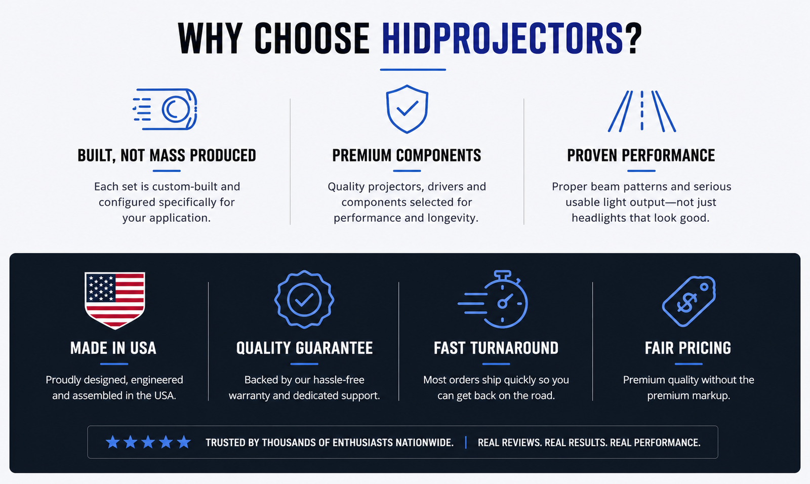 Why choose HIDprojectors: custom-built headlights, premium components, proven performance, made in USA, quality guarantee, fast turnaround and fair pricing