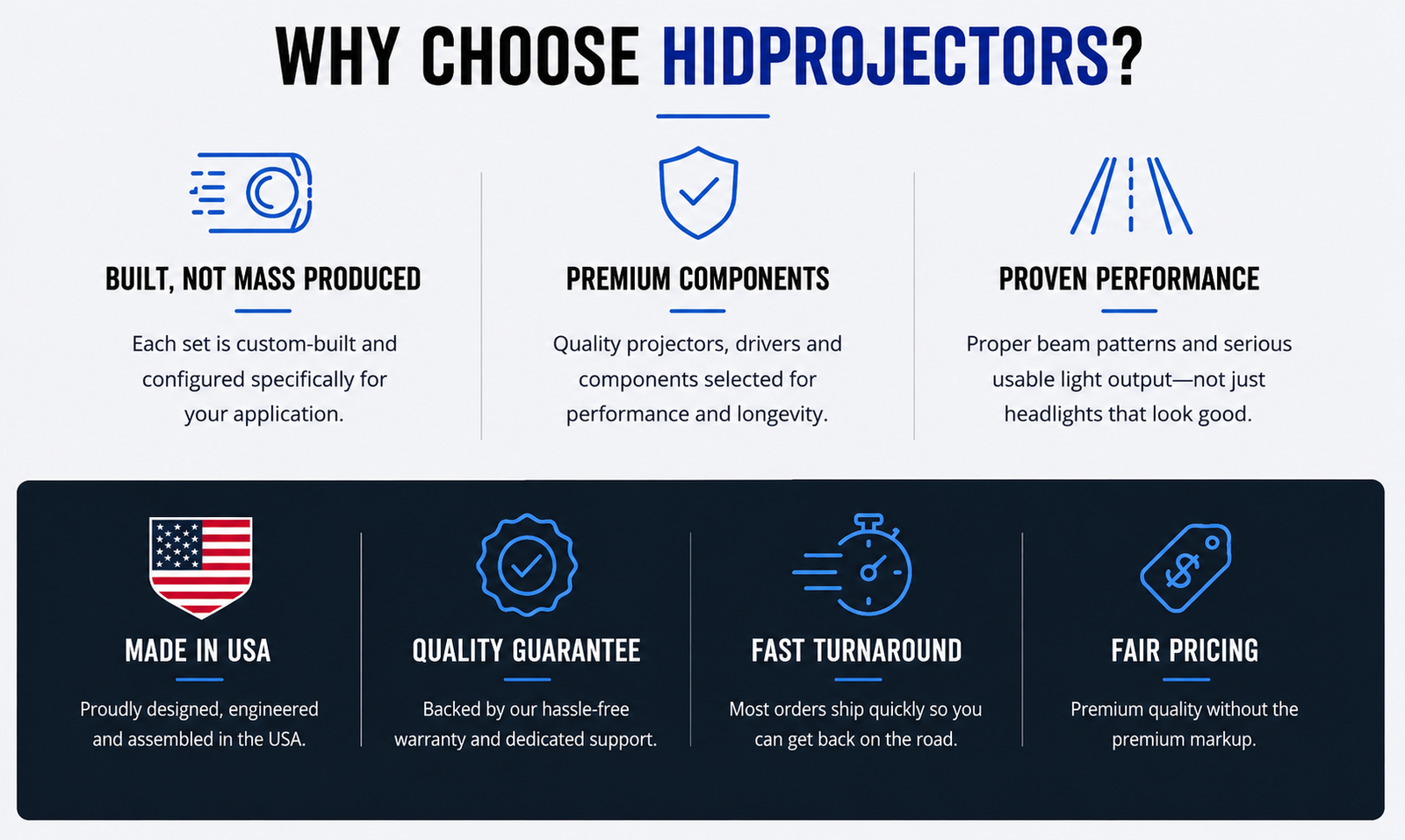 An infographic titled 'WHY CHOOSE HIDPROJECTORS?' with six benefit panels: built, not mass produced; premium components; proven performance; made in USA; quality guarantee; fast turnaround; and fair pricing. The top section is white with blue and black text/icons, and the bottom section is dark navy with matching icons and text.
