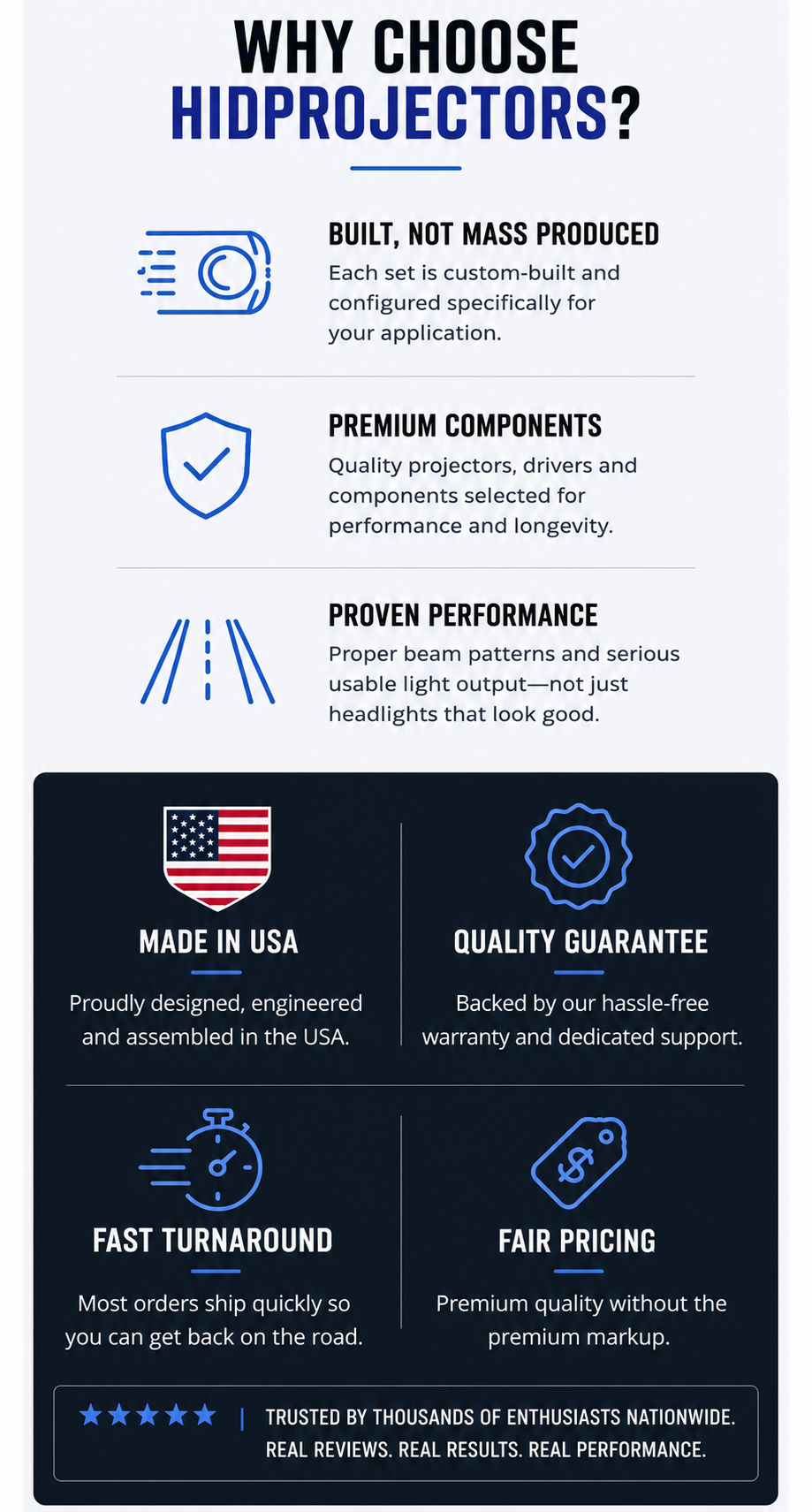 Why choose HIDprojectors: custom-built headlights, premium components, proven performance, made in USA, quality guarantee, fast turnaround and fair pricing